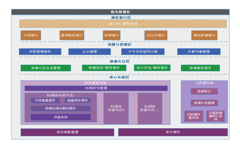 極光實(shí)時數(shù)據(jù)庫